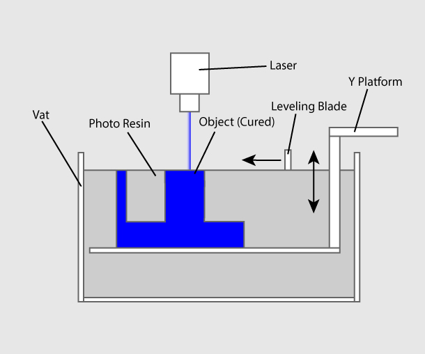 Vat-photopolymerisation process